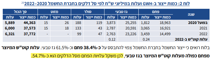 האם מחיר החשמל עלה? ואם כן, למה החשמל מתייקר?